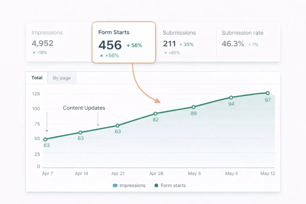 Analytics dashboard showing increased form starts after content updates, highlighting performance gains from a web design content strategy.