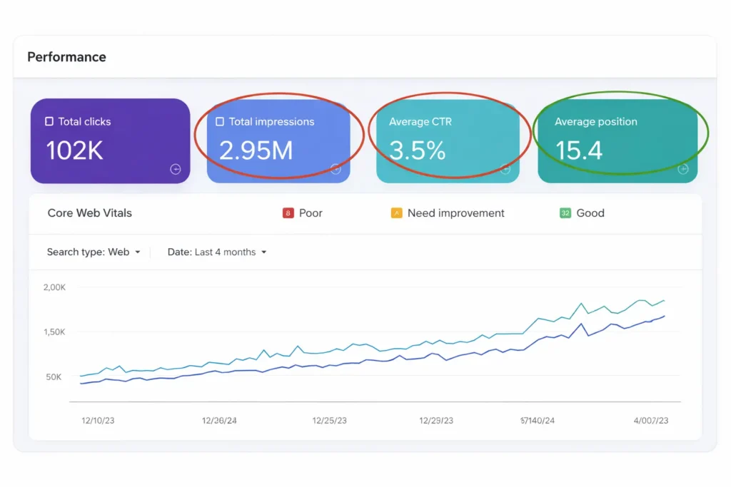 Performance dashboard showing clicks, impressions, CTR, and average position with key metrics circled