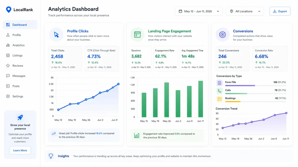 Simple analytics dashboard showing profile clicks, landing page engagement, and conversions side by side with charts, CTR, sessions, engagement rate, and conversion metrics.