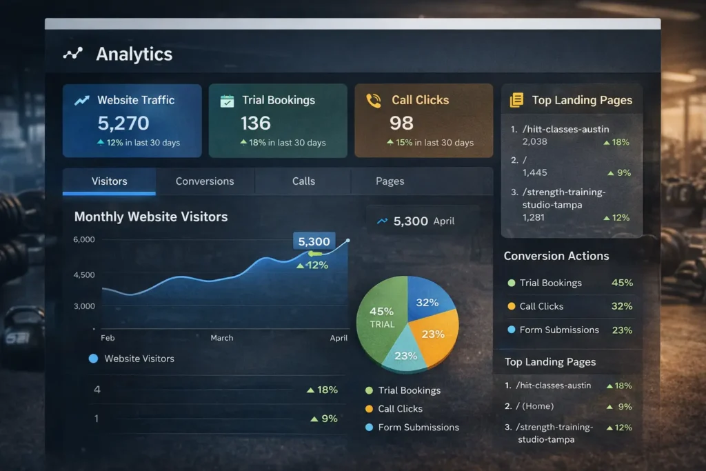 Fitness studio website analytics dashboard showing website traffic, bookings, call clicks, and top landing pages to measure local SEO and conversion performance.