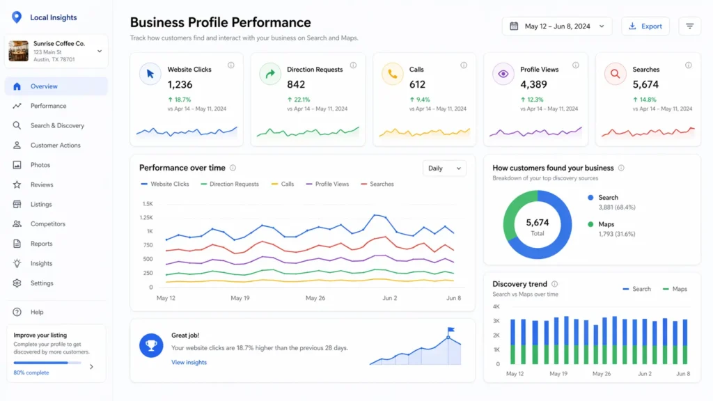 Google Maps website traffic dashboard showing Business Profile performance, website clicks, direction requests, calls, profile views, and searches over time.