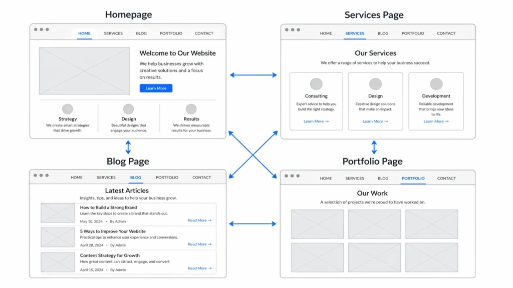 Website wireframe showing homepage, services page, blog page, and portfolio page connected by internal links
