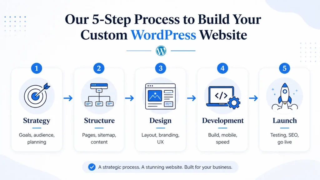 Simple 5-step custom WordPress website process graphic showing strategy, structure, design, development, and launch stages.