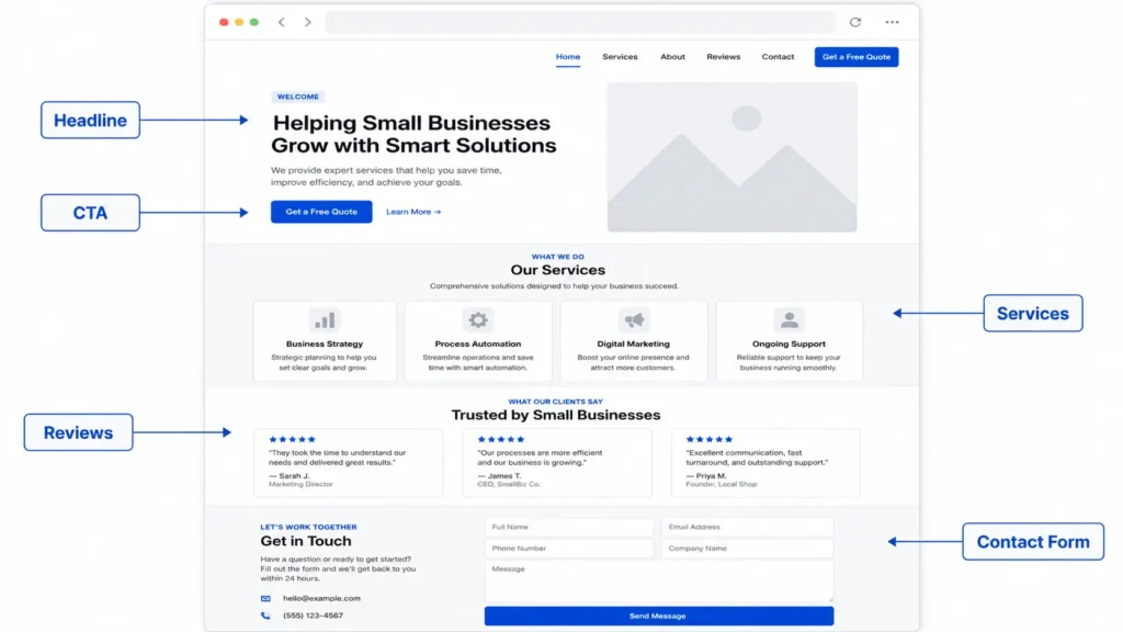 Homepage wireframe created by an outsourced web designer for small business with labeled headline, CTA, reviews, services, and contact form sections.