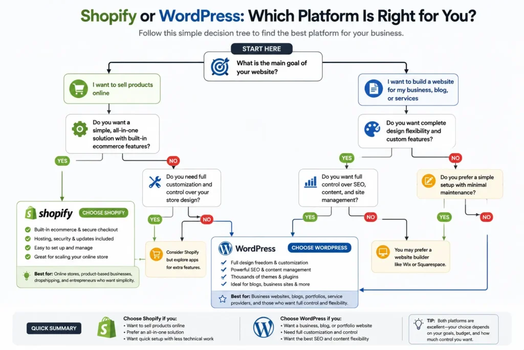 Shopify and WordPress decision tree for small business owners showing when to choose Shopify for ecommerce and WordPress for SEO, blogs, services, and customization.