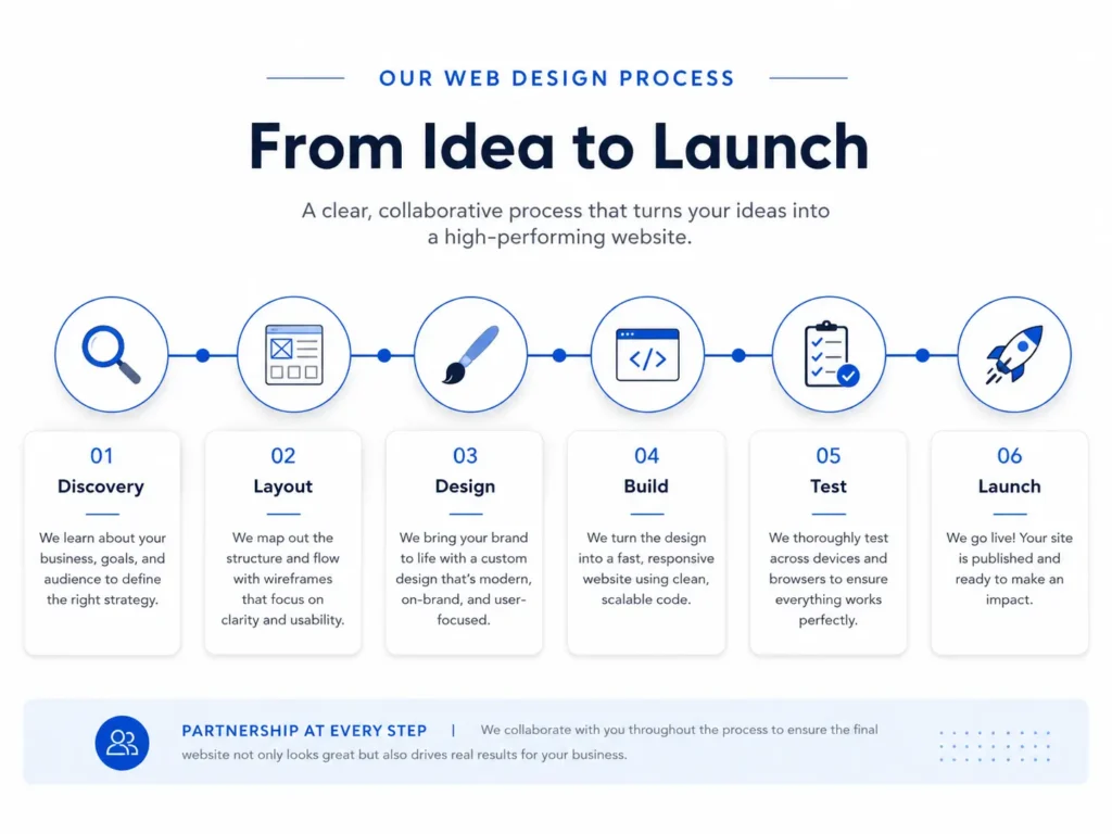Web design process timeline showing discovery, layout, design, build, test, and launch steps for a small business website.