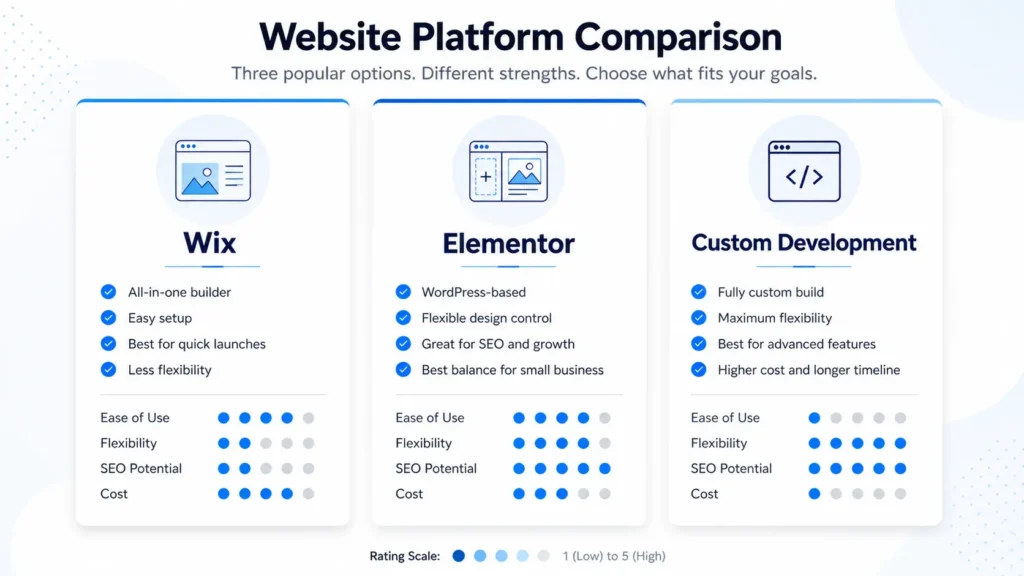 Wix, Elementor, and custom development comparison graphic showing website platform options for elementor website design and small business web design planning.
