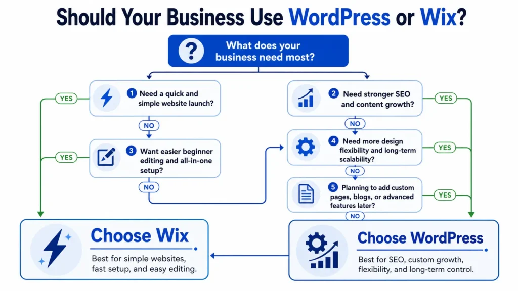 wordpress vs wix decision tree showing whether a business should choose WordPress or Wix for its website platform