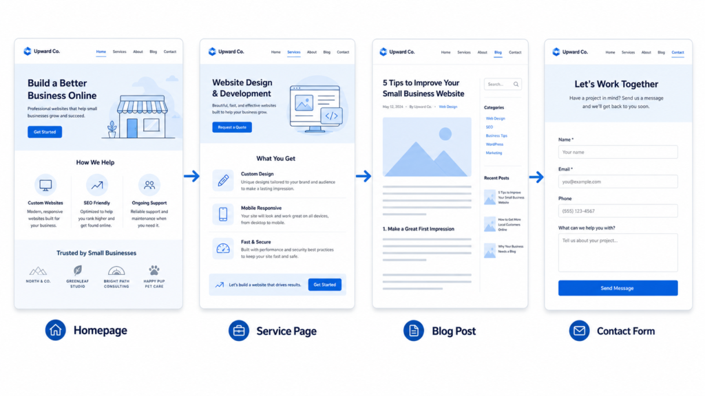 Simple infographic showing the flow of a wordpress website for small business from homepage to service page, blog post, and contact form.
