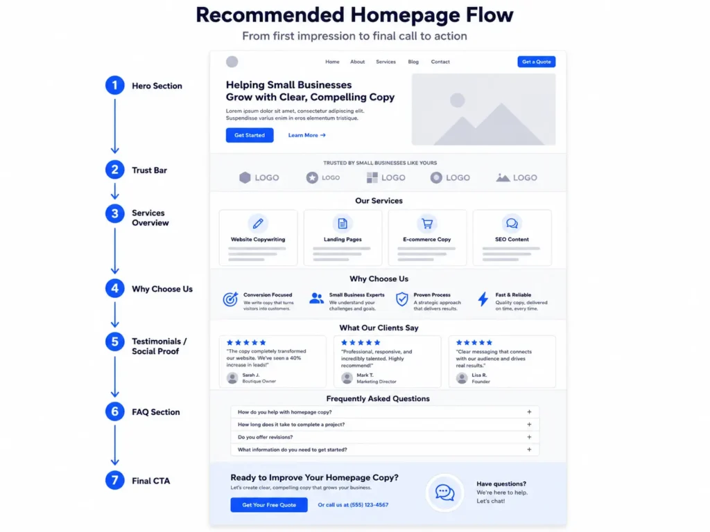Homepage copy for small business wireframe showing the recommended page flow from hero section, trust bar, services, testimonials, FAQ, and final CTA.