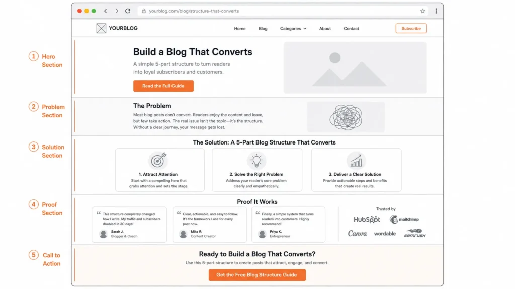 Website wireframe showing how to write website copy that sells using hero, problem, solution, proof, and CTA sections for better conversions.