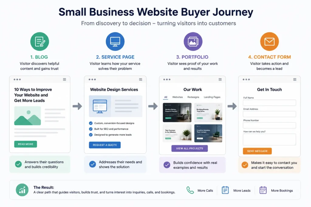 Small business website buyer journey showing blog, service page, portfolio, and contact form steps for turning visitors into leads.
