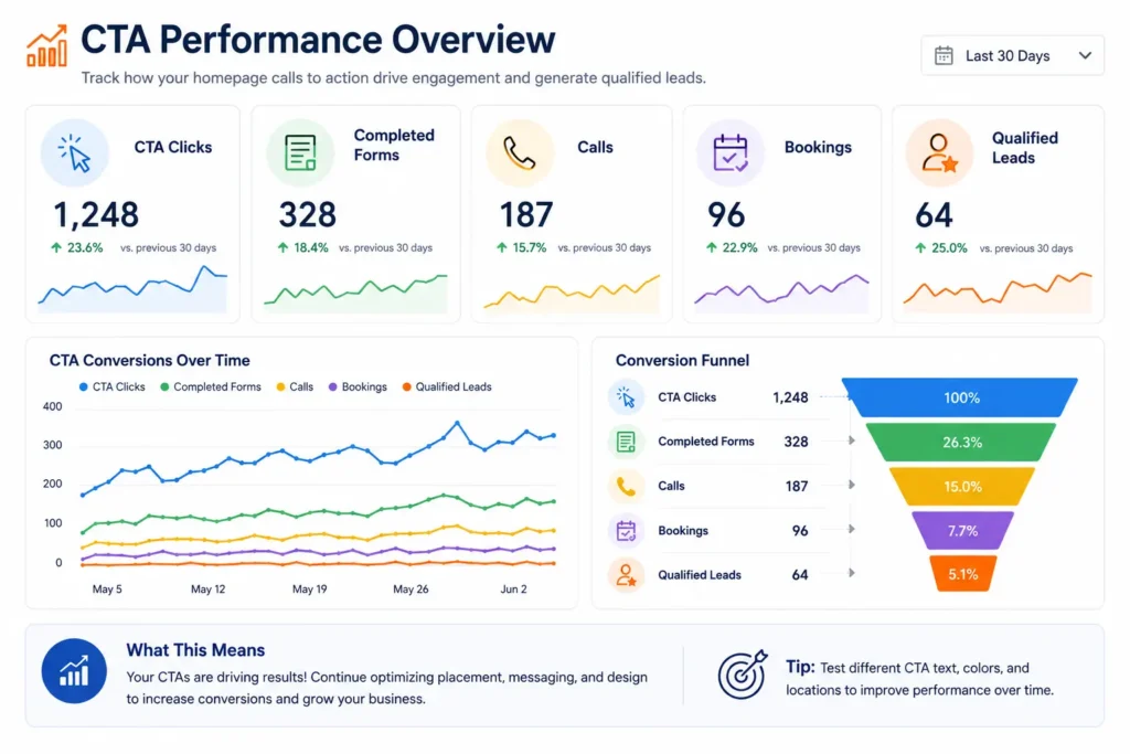 Homepage call to action examples analytics dashboard showing CTA clicks, completed forms, calls, bookings, and qualified leads.