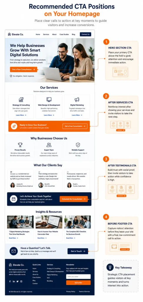 Homepage call to action examples showing recommended CTA placement in the hero, after services, after testimonials, and before the footer.
