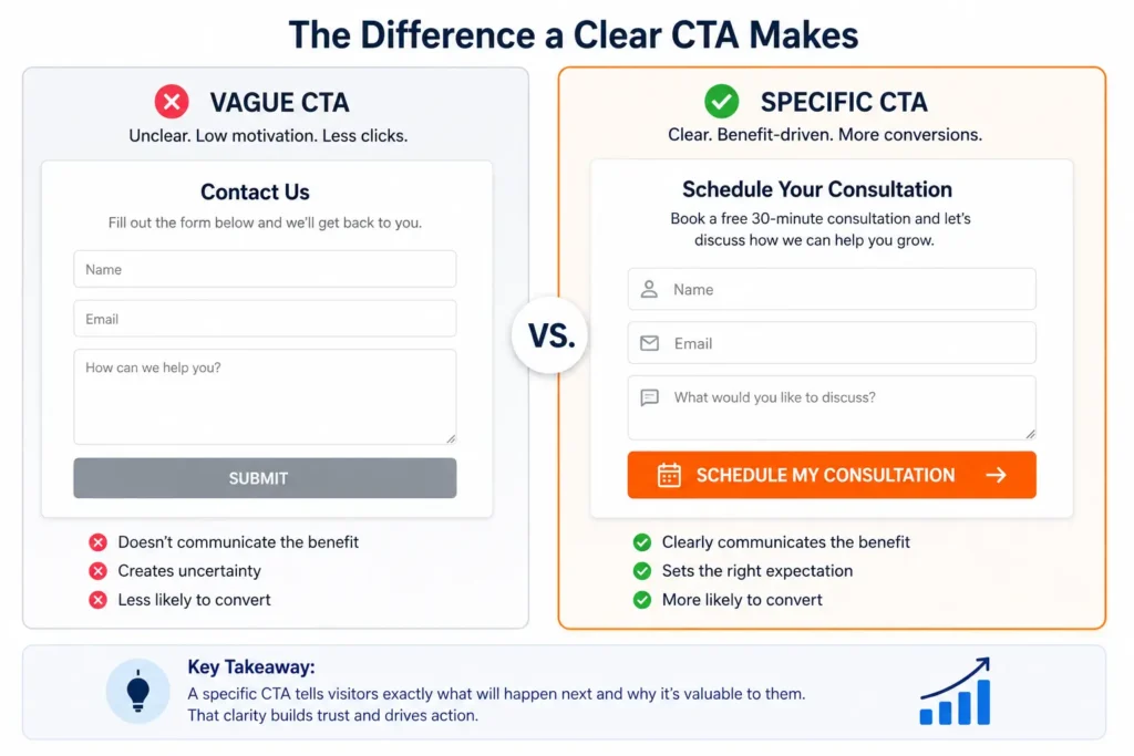 Homepage call to action examples comparing a vague Submit button with a specific Schedule My Consultation button to improve clarity and conversions.