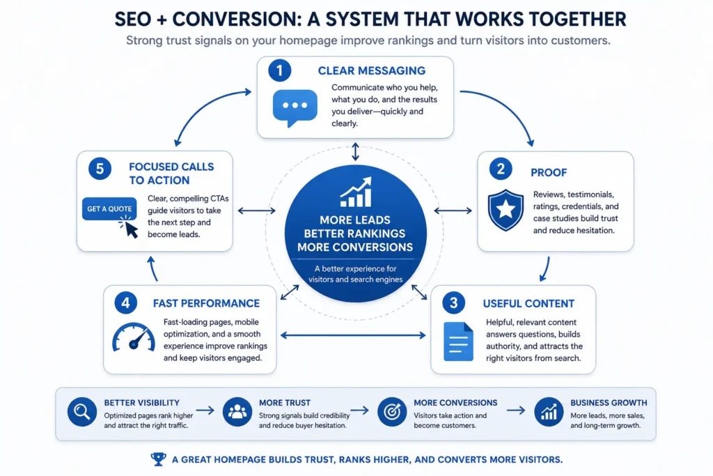 Homepage trust signals SEO and conversion diagram showing how clear messaging, proof, useful content, fast performance, and focused calls to action generate more leads.