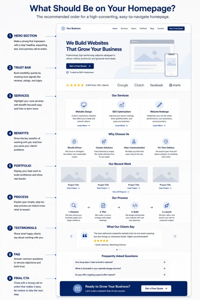 What should be on homepage wireframe showing the recommended section order including hero, trust bar, services, benefits, portfolio, process, testimonials, FAQ, and final call to action.